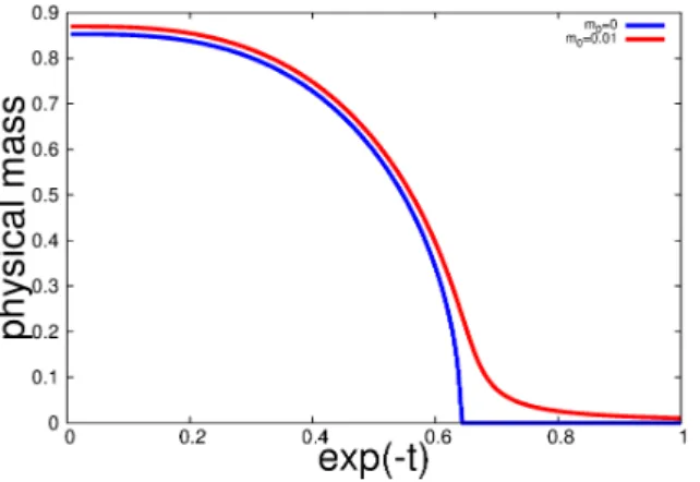 Fig. 3 shows the RG evolutions of the physical masses in the chiral limit and at the non-zero bare mass.1 The physical mass in the chiral limit shows the second order phase transition due to the singular behavior of the mass function at the origin, while t