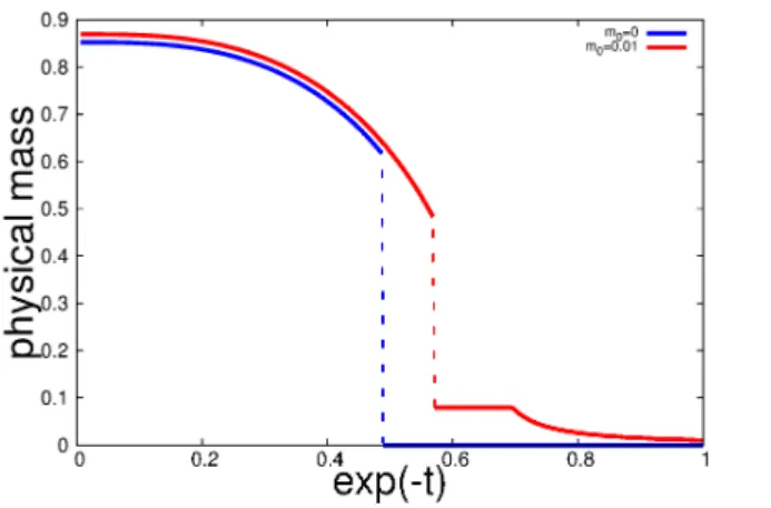 Figure 4: RG evolutions of the physical mass at finite density.