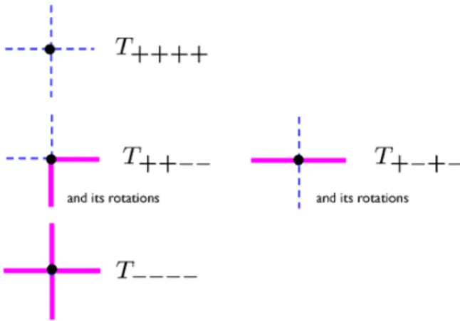 Figure 7: Non-vanishing elements of tensor.