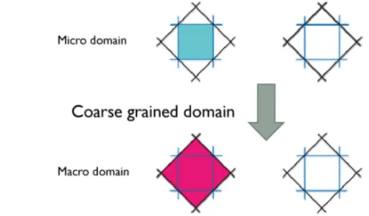 Figure 10: Definition of coarse grained domains.