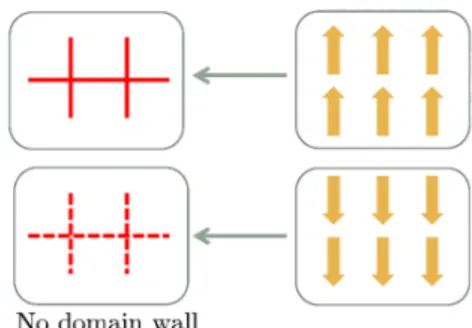 Figure 19: Four domain wall states. Figure 20: $Z_{2}$ symmetry transformation.