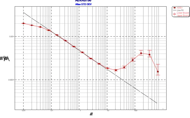 図 4.3 ADXRS150 の Allan Variance