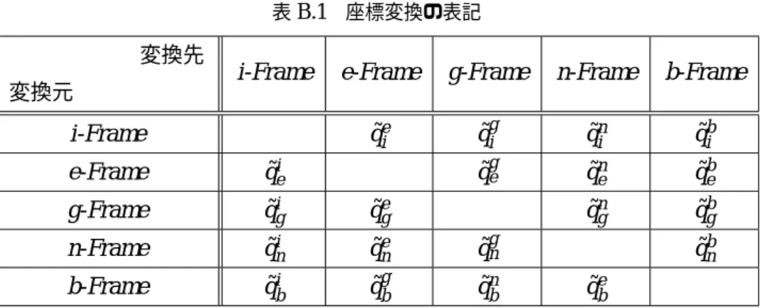 表 B.1 座標変換の表記