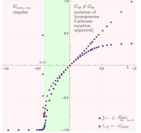 Figure 1: $\mathcal{Y},$ $\lambda_{eff}$ based on $G_{a0}$ for $\Lambda^{2}=10^{7}$ with 2000 sample points.
