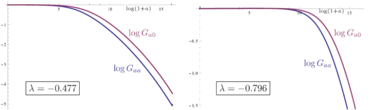 Figure 2: Plots of $\log G_{a0}$ and $\log G_{aa}$ over $\log(1+a)$ for $\lambda<\lambda_{c}.$