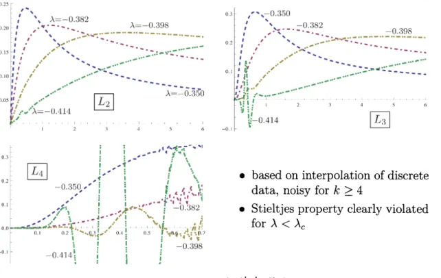 Figure 3: Widder’s criteria $L_{k,a}$ [G..] $:= \frac{(-a)^{k-1}}{k!(k-2)!}\frac{d^{2k-1}}{da^{2k-1}}(a^{k}G_{aa})\geq 0$ for $\lambda\approx\lambda_{c}.$