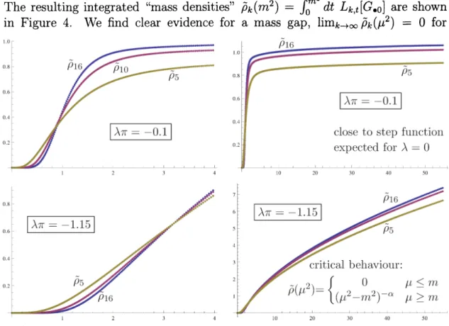 Figure 4: $\tilde{\rho}_{k}(m^{2})=\int_{0}^{m^{2}}dtL_{k,t}[G_{0}]$ as approximation for the mass density of