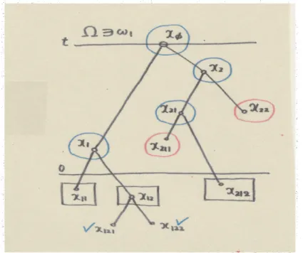 図 2: Example: A realized Tree