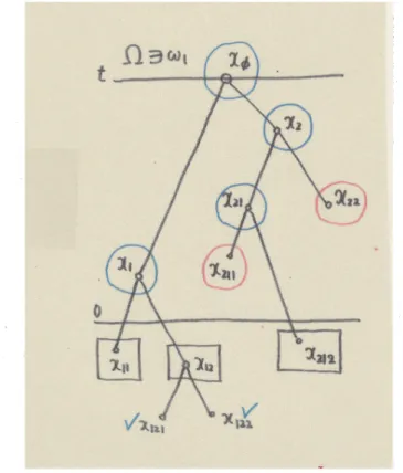 図 3: Classification of Nodes