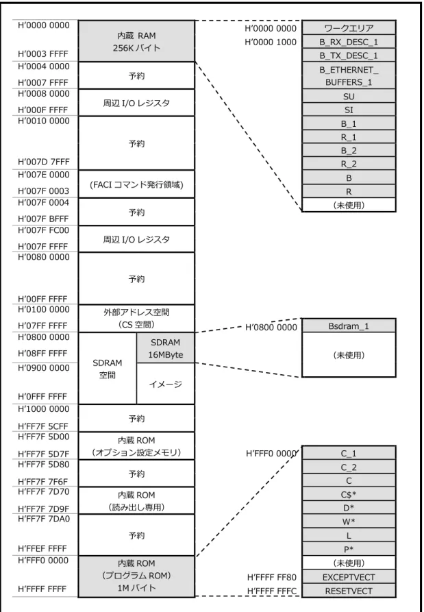 Fig 3.2-1  USB FUNCTION サンプルプログラム  メモリマップ H’0800 0000 
