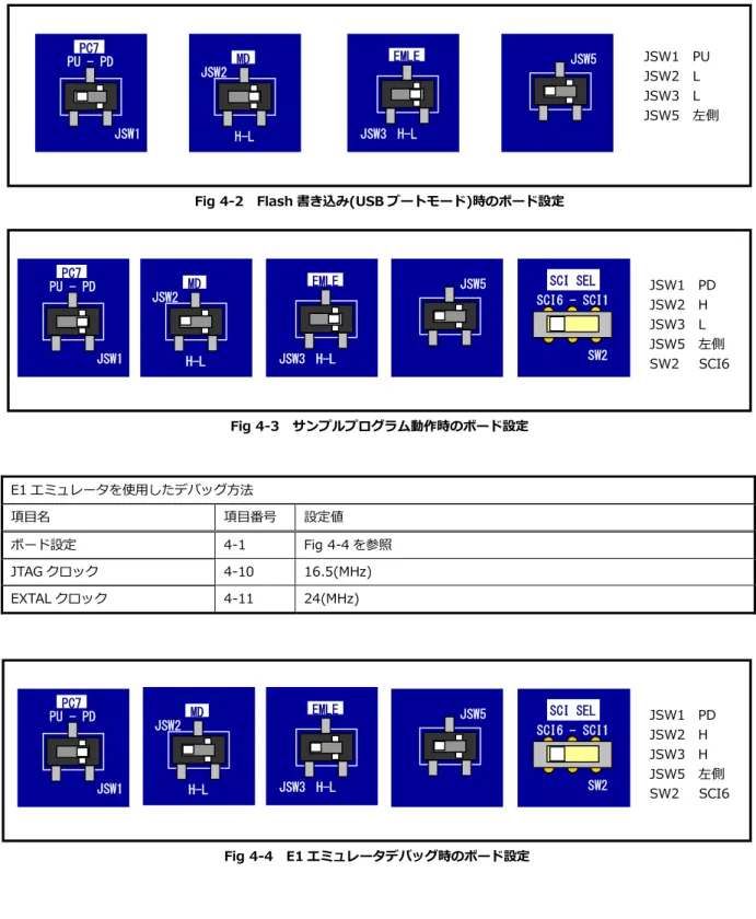 Fig 4-2  Flash 書き込み(USB ブートモード)時のボード設定 JSW3 EMLE H-L  JSW5 PC7 JSW1 PU - PD MD JSW2 H-L  Fig 4-3  サンプルプログラム動作時のボード設定 JSW3 EMLE H-L MD JSW2 H-L JSW5  JSW5 PC7  JSW1 PU - PD PC7 JSW1 PU - PD 