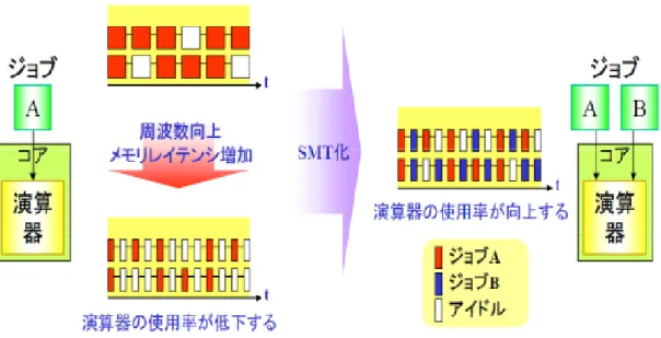 図 3.6 SMT 機能  (1) 