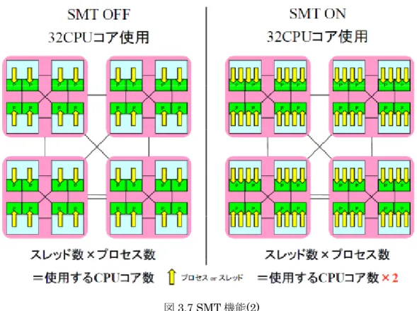図 3.7 SMT 機能(2) 