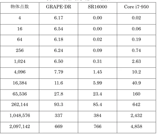 表 3.5  計算時間（秒）の結果 