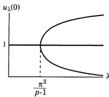 Figure 1: Bifurcation diagram for the Neumann problem (1)