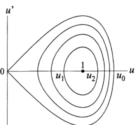 Figure 2: One-parameter family of periodic orbits in (5)