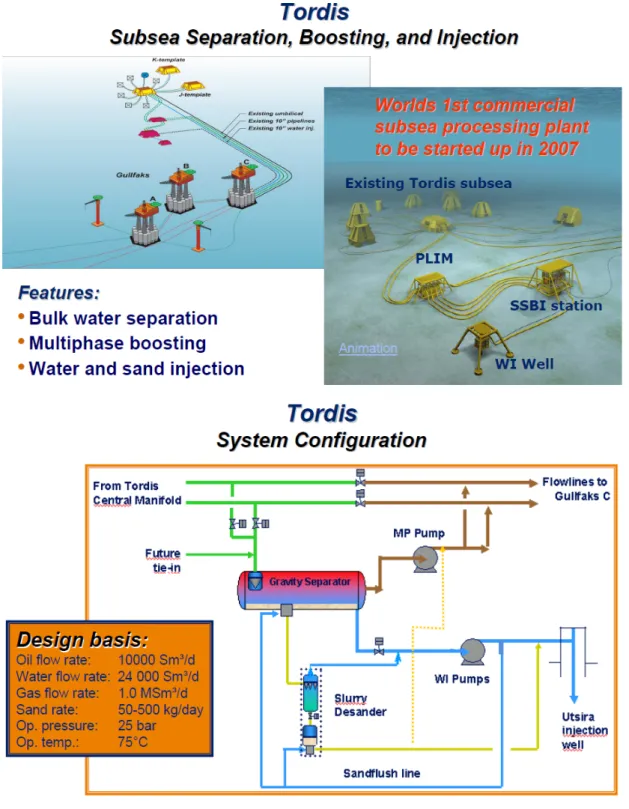 図 11  Tordis サテライトのレイアウトと SSBI のシステムフロー  出所：  StatoilHydro 社資料  9  SSBI:  総重量 1,300 トン、100 百万ドル、（点検・修理しやすいように）機器はモジュール化（ 図 12 ）、セパレーター（ガスはサイクロンで、水は重力にて分離、産出砂も週 2 回分離）、海底昇圧 ポンプにて分離された油とガスをGullfaks  Cプラットフォームへ移送。分離された水（16,000  m 3 / 15/33  Global Disclaimer（
