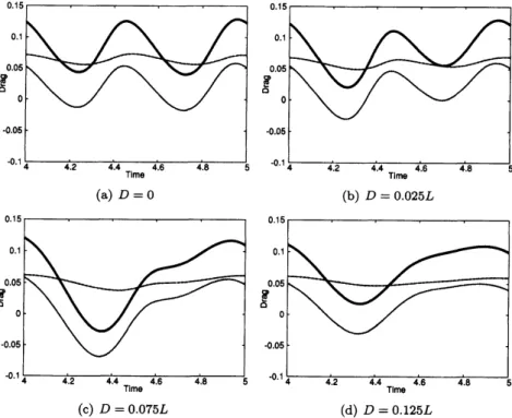 Figure 6: Time history of drag coefficient. Solid, broken and dot-and-dash lines show the total drag, pressure drag and viscous drag, respectively.