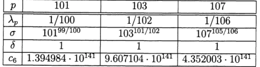 TABLE 2. The data computed to get an initial upper bound for $N$ in the $p$ -adic case for $p\in\{101,103,107\}.$