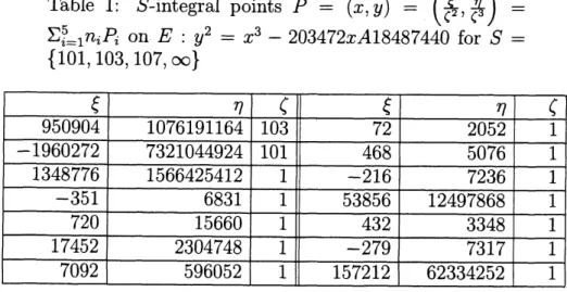 Table 1: $S$ -integral points $P=(x, y)=(_{\zeta}4_{2}, \not\in_{\zeta})=$