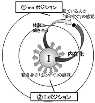 図 1  溝上（2001, p. 57, 図 2-1）を基に独自に作成した鈴 木選手の対話的競技体験のイメージ図