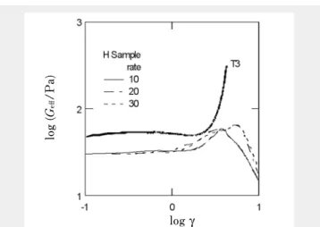 Fig. 5  Strain  dependence  of  effective  modulus  for  H  sample. Numbers in the figure indicate rate of shear(s -1 ).