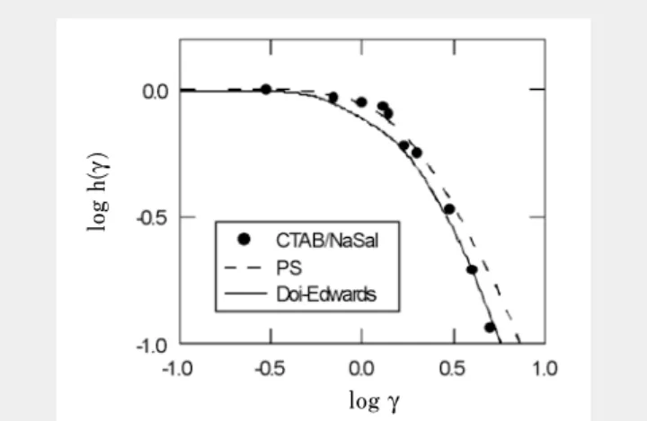 Fig. 8 h(γ) for L sample. Solid line indicates the  prediction of the Doi-Edwards model and broken  line indicates experimental results for polystyrene