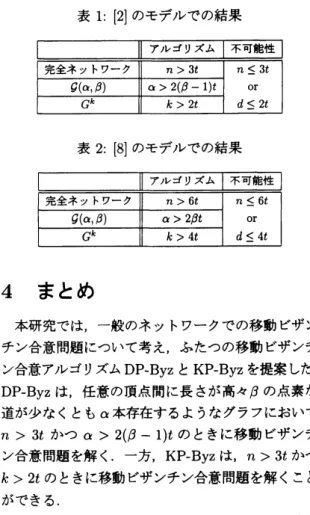 表 1:[2] のモデルでの結果