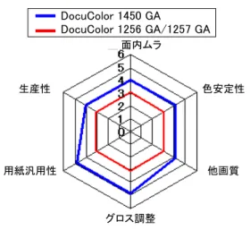 図 2. DocuColor  1450  GA 性能比較 DocuColor 1450 GA Performance Comparison