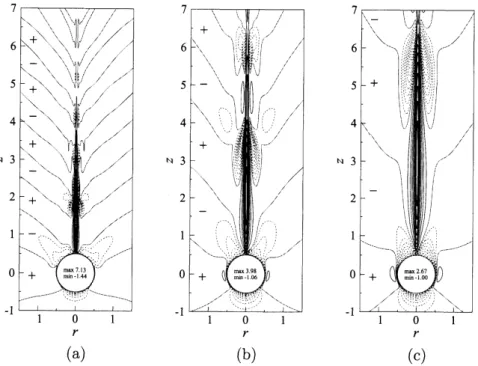 Fig. 5: Contours of vertical velocity in stationary frame, i.e. $w-1$ , at $t=30$ . The interval of