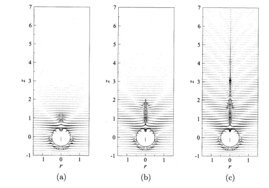 Fig. 8: Time divelopment of velocity vector diagram in a stationary frame. (a) $t=0.5,$ $(b)$