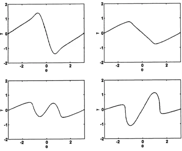 Fig. 7: $A=-0.7,$ $R=10^{-2}$ における渦層強さ $\gamma$ の時間発展。 ここで、 横軸は Lagrange parameter $\theta$
