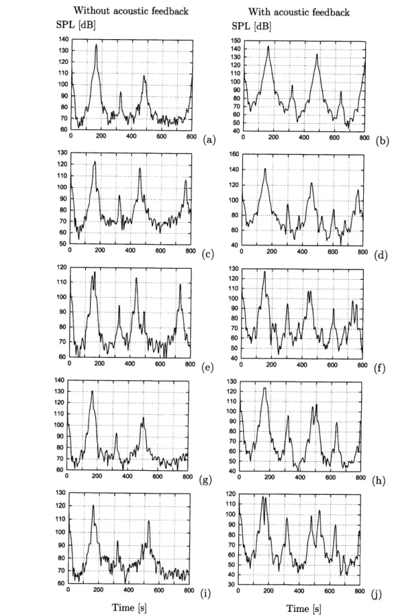 Figure 5: Sound pressure spectra of the time series shown in Fig. 4. [Sound pressure level (SPL) in $dB$ ; reference pressure $p_{ref}=2\cross 10^{-5}N/m^{2}.$ ] Again, the sub-plots on the left-hand side are for cases without acoustic feedback; those on t