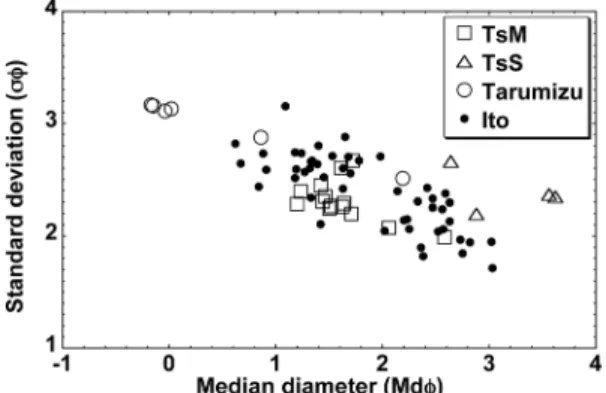 Fig. 4. Median diameter (Md φ ) versus standard deviation (σ φ ) of the massive facies (TsM) and stratified facies (TsS) of the Tsumaya pyroclastic flow deposit, the Tarumizu pyroclastic flow deposit and the Ito  pyro-clastic flow deposits