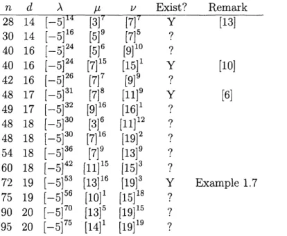 TABLE 4. Feasible parameter sets of Seidel matrices with 3 distinct eigenvalues.