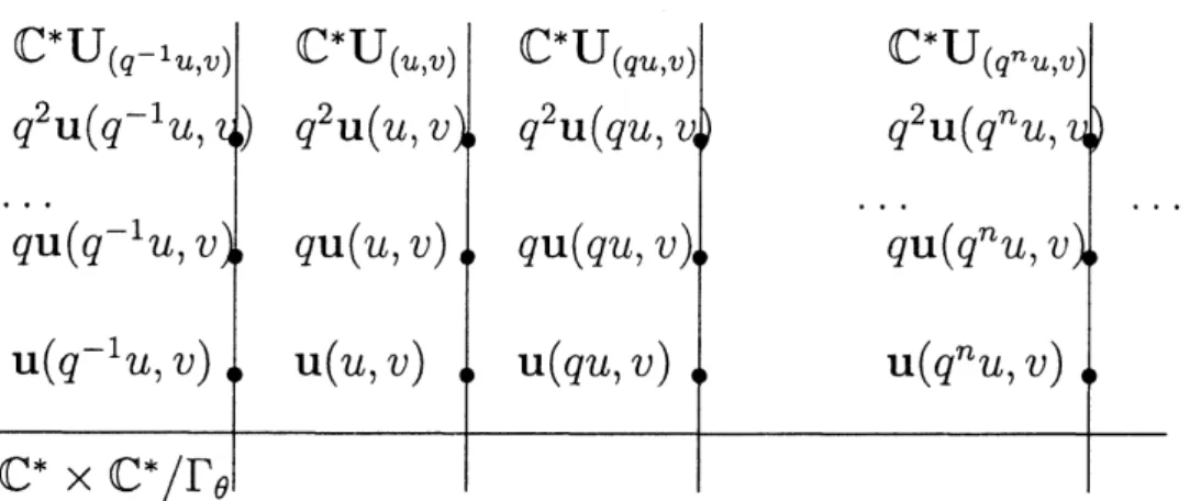 Figure 1: $\Gamma_{\theta}$ -bundle over $\mathbb{C}\cross \mathbb{C}/\Gamma_{\theta}$ inside an ambient $\mathbb{C}$ -module