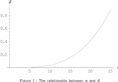 Figure 1 : The relationship between and  