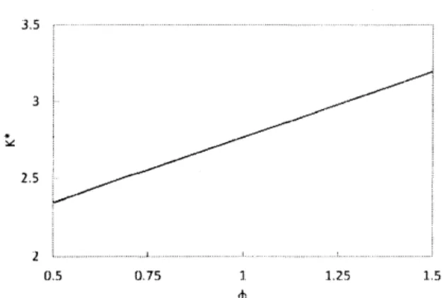 Figure 2: Comparative static effects of $\phi$ on optimal capital investment