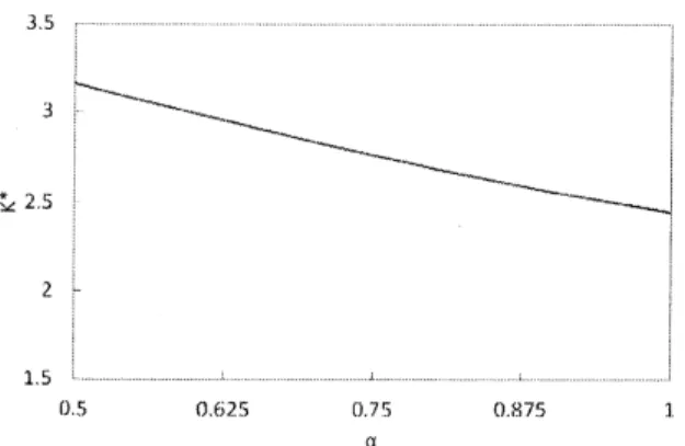 Figure 5: Comparative static effects of $\alpha$ on optimal capital investment