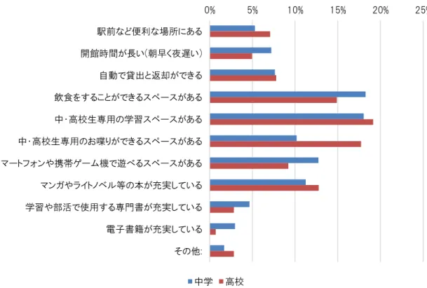 図表 3-11  泉大津市立図書館を利用したくなる機能（複数回答）   ワークショップ  ・現図書館については、座る場所が少ない、ゆっくりと本を選べない、自習室がない、新しい 本で開架がいっぱいとなり、欲しい本が閉架書庫にあることが多いなどが課題として挙げら れている。  ・新図書館と現図書館については、駅利用者にとっては便利となるという意見と、駐輪場対策 や安全面で不安を感じるという意見があり、市域全体での図書館のあり方を検討する必要が ある。  ・読書量を増やすためには、手の届く範囲に本がある状態が必要