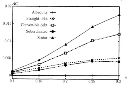 Figure 1 presents the agency cost of debt with respect to volatility $\sigma$ in the cases of the all- all-equity financing, the straight debt financing, the same debt priority of the outstanding straight debt and the financing by the convertible debt, the