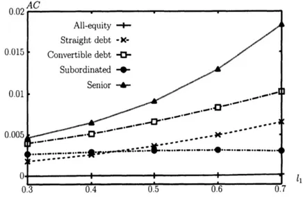 Figure 2: The agency cost of debt for initial leverage ratio $l_{1}$