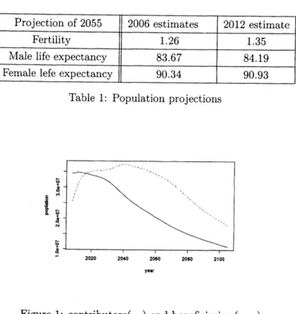 Table 1: Population projections