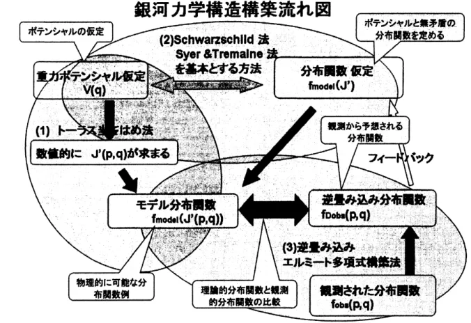 図 銀河力学構造構築の流れ図 以上、 3 つのステージについて以下説明をする。 1. 重カポテンシャルにより作用変数 $J$ と $(x, y)$ の関係を導出 この部分は上田氏が発表をおこなう。 2