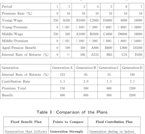 Table 2：Internal Rates of Returns in the Fixed Contribution Plans Fixed Contribution Plan Shifts of Internal Rates of Returns from  Generation A  to Generation D (  The premium  rate set at 10 %)