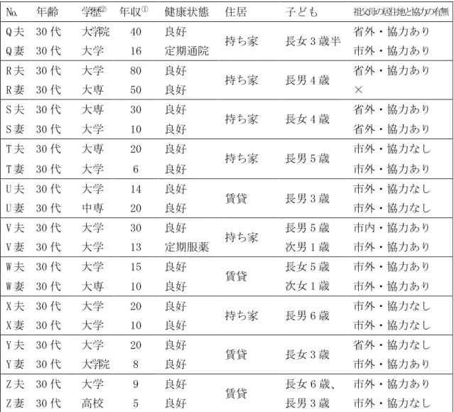 表 3-2  基本情報と家族構成(中国調査)  № 年齢  学歴 ②  年収 ①  健康状態  住居  子ども  祖父母の居住地と協力の有無 Q 夫  30 代  大学院  40  良好  持ち家  長女 3 歳半  省外・協力あり  Q 妻  30 代  大学  16  定期通院  市外・協力あり  R 夫  30 代  大学  80  良好  持ち家  長男 4 歳  省外・協力あり  R 妻  30 代  大専  50  良好  ×  S 夫  30 代  大専  30  良好  持ち家  長女 4 