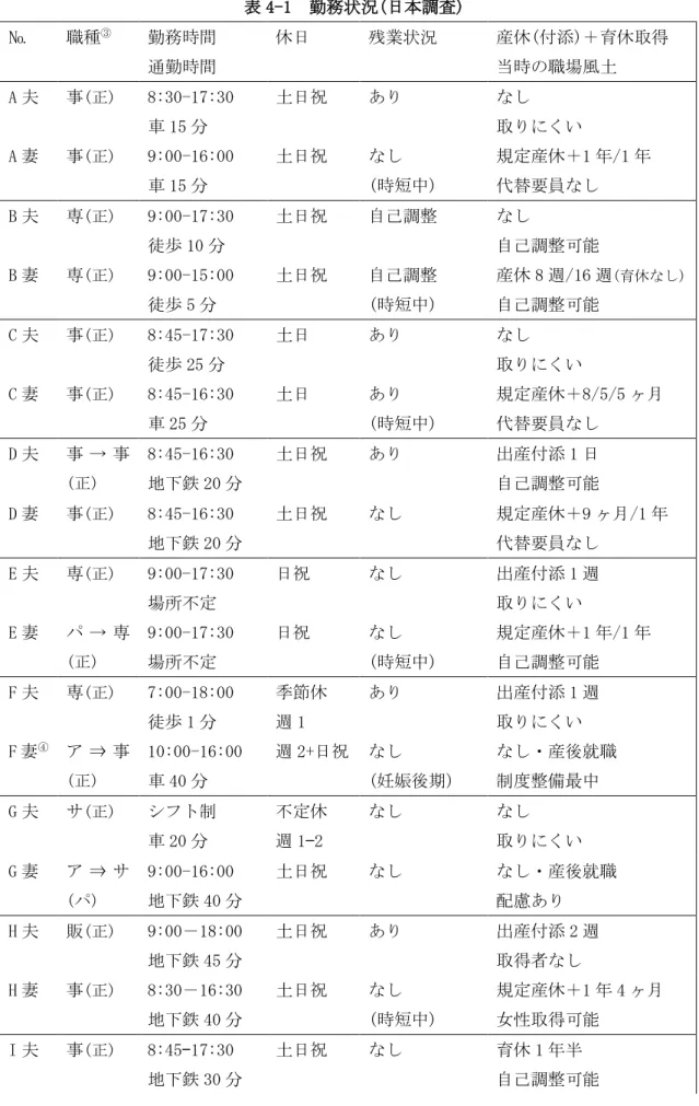 表 4-1  勤務状況(日本調査)  № 職種 ③  勤務時間  通勤時間  休日  残業状況  産休(付添)＋育休取得 当時の職場風土  A 夫  事 (正) 8:30-17:30  車 15 分  土日祝  あり  なし  取りにくい  A 妻  事 (正) 9:00-16:00  車 15 分  土日祝  なし  (時短中)  規定産休＋1 年/1 年 代替要員なし  B 夫  専 (正) 9:00-17:30  徒歩 10 分  土日祝  自己調整  なし  自己調整可能  B 妻  専 (正) 9