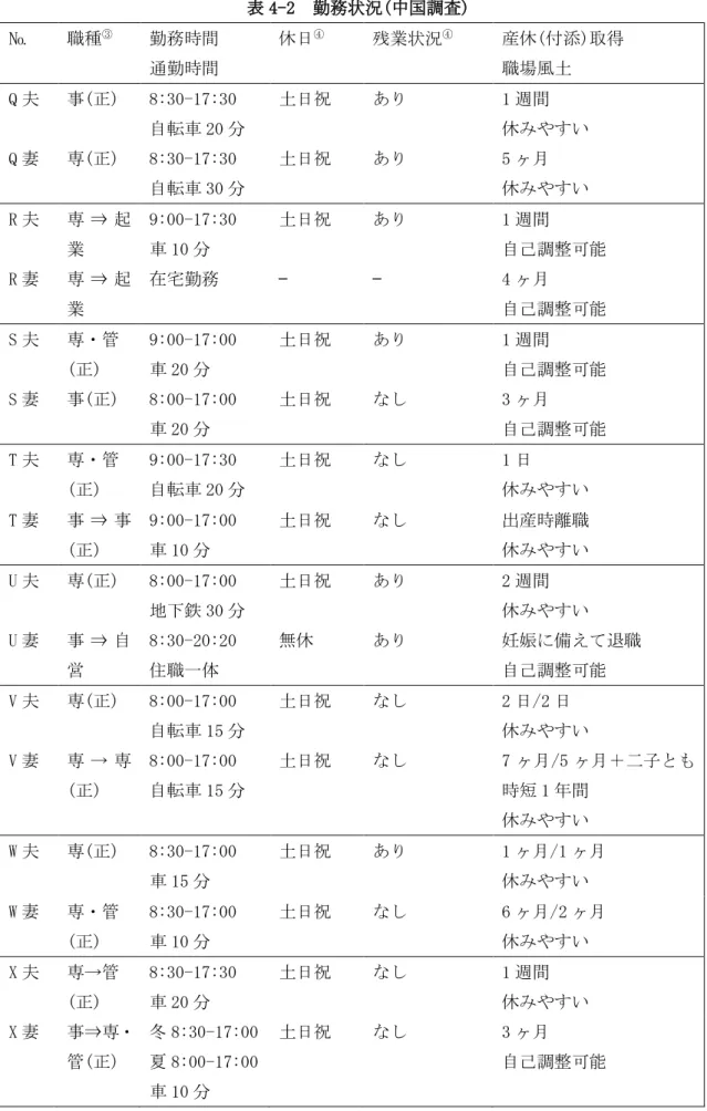 表 4-2  勤務状況(中国調査)  № 職種 ③  勤務時間  通勤時間  休日 ④  残業状況 ④  産休(付添)取得 職場風土  Q 夫  事(正)  8:30-17:30  自転車 20 分  土日祝  あり  1 週間  休みやすい  Q 妻  専(正)  8:30-17:30  自転車 30 分  土日祝  あり  5 ヶ月  休みやすい  R 夫  専 ⇒ 起 業  9:00-17:30 車 10 分  土日祝  あり  1 週間  自己調整可能  R 妻  専 ⇒ 起 業  在宅勤務  — 