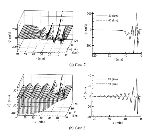 FIGURE 4: Profiles of the flow velocity $v_{1}^{A}$ at every minute (left panel) and the cross sections at $X_{1}\simeq 40$