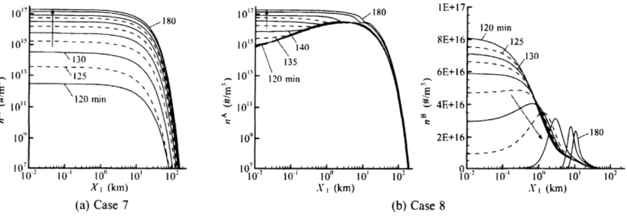 FIGURE 6: Number density profiles after egress. (a) Case 7 and (b) Case 8. The solid line indicates profiles at every 10 minutes $(t=120,130, \ldots, 180\min)$ , and the dashed line those at $t=125,135,145,$